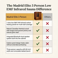 Madrid Elite 3 Person Low EMF Infrared Lighting Home Sauna — Comparison